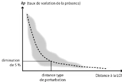 Figure 4. Principe d’un nuage de points permettant d’estimer la distance type de perturbation 