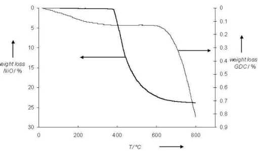 Fig. 2 Thermogravimetric analysis of NiO and GDC powders under hydrogen (2% in Ar),  temperature rising rate 10°C/min