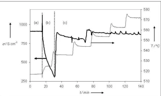 Fig. 4 Ni-GDC anode conductivity in air-propane mixture (C3H8/O2 = 0.66), versus temperature   205x123mm (96 x 96 DPI)  1234567891011121314151617181920212223242526272829 30 31 32 33 34 35 36 37 38 39 40 41 42 43 44 45 46 47