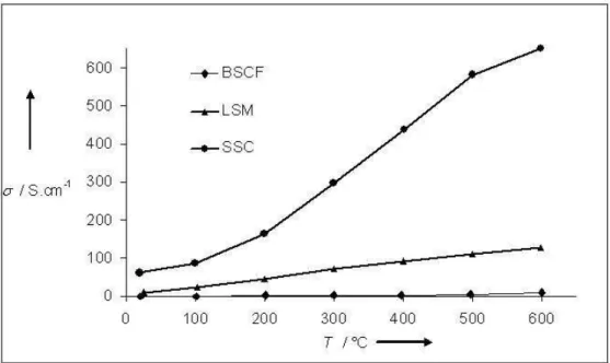 Fig. 5 LSM, SSC and BSCF cathodes conductivity in air, versus temperature   176x105mm (96 x 96 DPI)  1234567891011121314151617181920212223242526272829 30 31 32 33 34 35 36 37 38 39 40 41 42 43 44 45 46 47 48 49 50 51 52 53 54 55 56 57 58 59 60