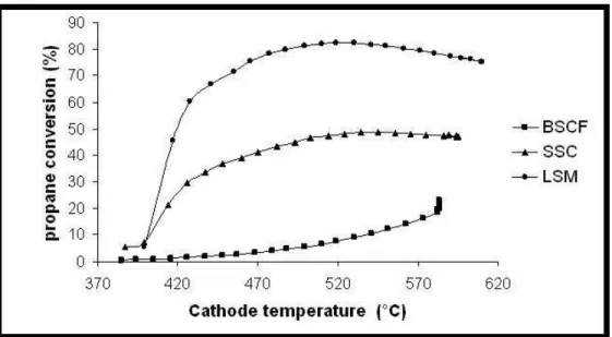 Fig. 7 Catalytic activity measured as propane conversion rate with a µGC-MS,of BSCF, SSC and LSM  cathodes (powders in a fixed bed reactor))  