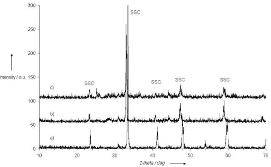 Fig. 8 XRD patterns of SSC cathode a) as prepared, b)after reduction 600°C-30min under H2 (2% in  Ar), c) after C3H8/O2 exposure at 630°C during 3 hours  