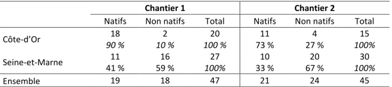 Tableau 7 : Proportion  de  natifs 16   d’un  territoire  dépendant  de  l’automobile  au  sein  de  chaque  zone géographique et de chaque chantier (en effectifs et en pourcentages en ligne) 