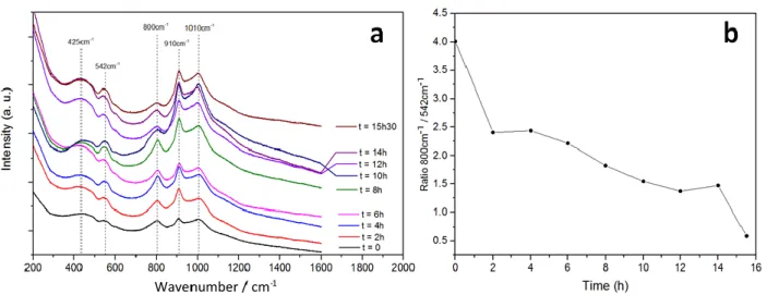 Figure 4. a) in-situ Raman spectra of a Ag/YSZ electrochemical catalyst. Pretreatment:  6 %  H 2  in  N 2 , total  flow 1.5 L h -1 , 1 hour, 300  o C