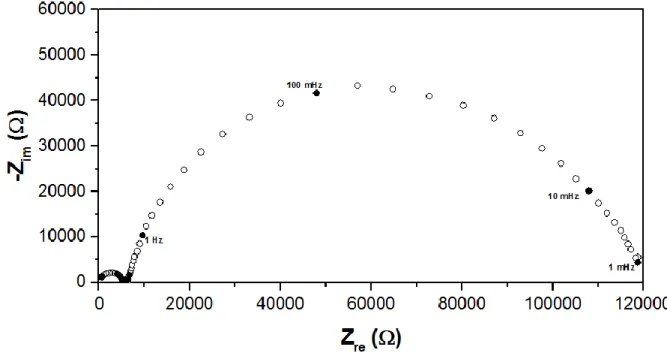 Figure S3. Impedance spectrum of the Ag/YSZ/Ag symmetric electrochemical catalyst under  ethylene epoxidation reaction conditions: 1 % O 2  + 4 % C 2 H 4  in He (10 L h -1 , 300  o C) 