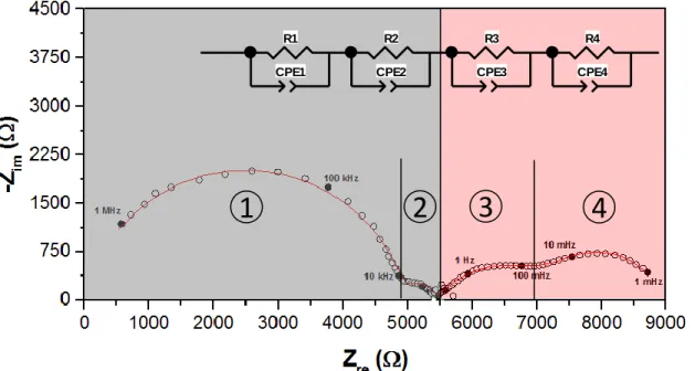 Figure  1.  Impedance  spectrum  of  the  Ag/YSZ/Ag  symmetric  electrochemical  catalyst