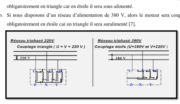 Figure I. 2:Types du couplage   I.2.5.Avantages et inconvénients la machine asynchrone  