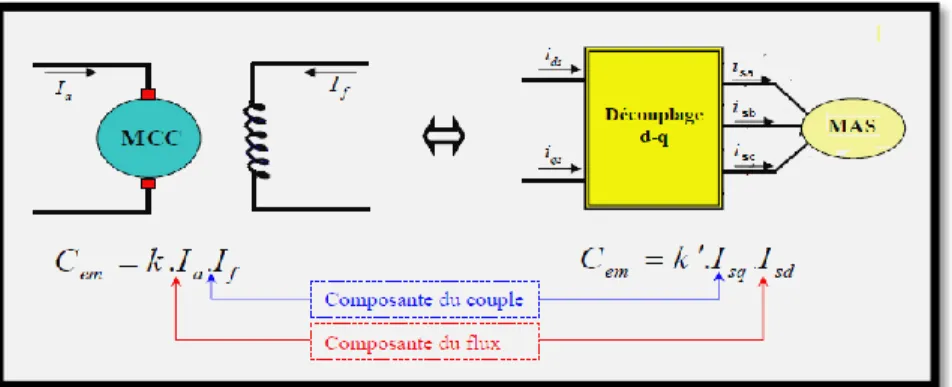 Figure I. 12:Schéma de principe du découplage pour la MAS en analogie avec la MCC  I.4.2.Principe de la commande vectorielle par orientation de flux 