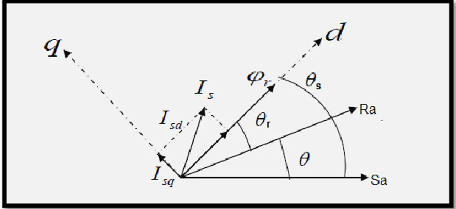 Figure I. 13:Orientation de flux rotorique  I.4.3.1.Les objectifs de la commande  