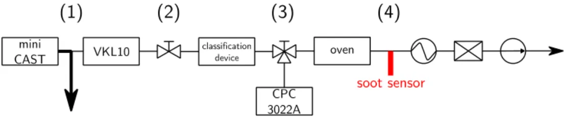Figure 1. Schematic view of the experimental bench. A CPC 3022A, TSI (Condensation Particle  Counter) has been used to measure the distribution size function of the soot aerosol