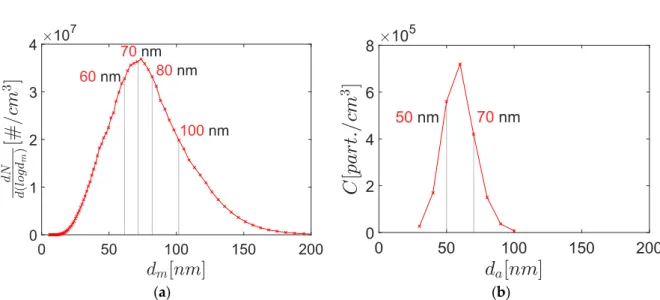 Figure 4. (a) Mobility diameter size distribution of a poly-disperse aerosol generated by the mini- mini-CAST