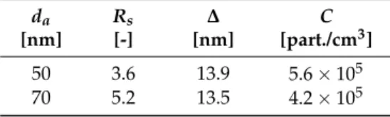 Table 1. Overview of the AAC parameter R s for different aerodynamic diameters.