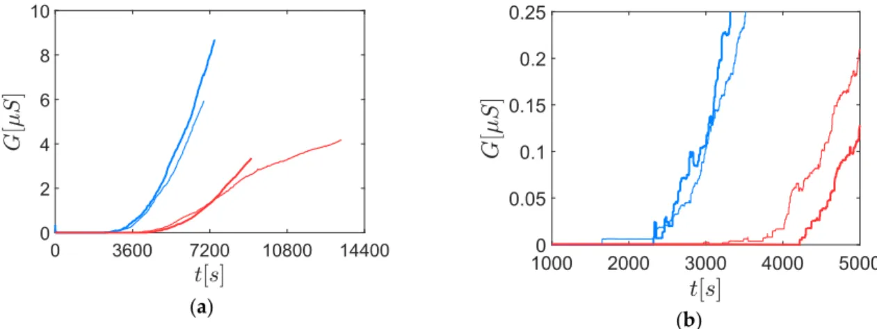 Figure 9. Soot sensor responses of two aerodynamically classified aerosols. Red curves: 50 nm  aerosol; blue curves: 70 nm aerosol