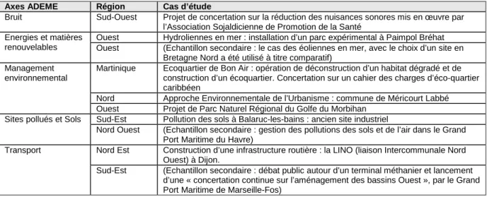 Tableau 1 : les cas d’étude : échantillon principal et échantillon secondaire 