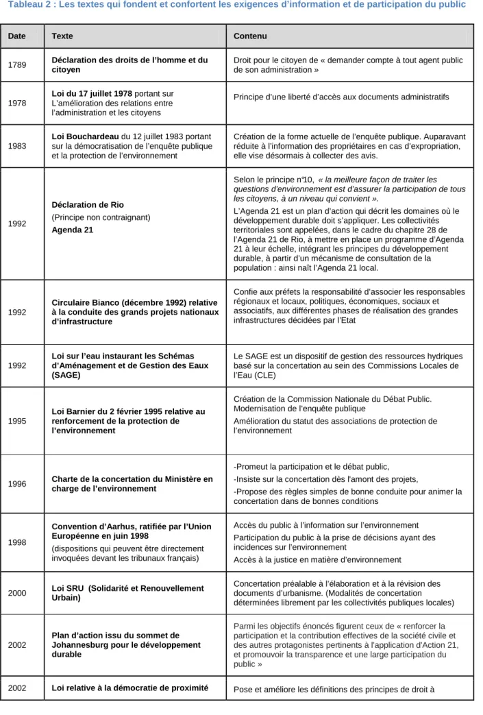 Tableau 2 : Les textes qui fondent et confortent les exigences d’information et de participation du public 