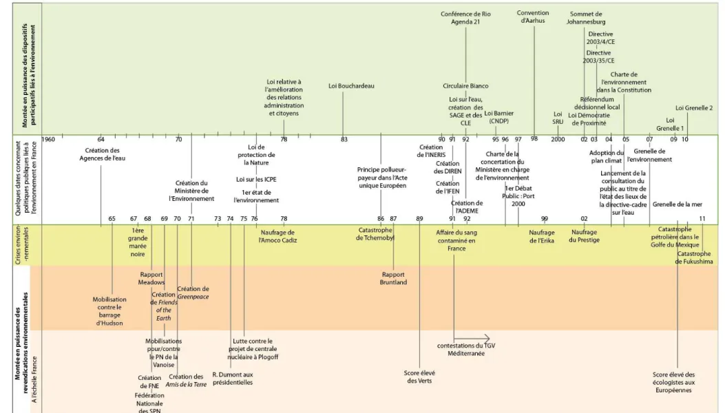 Figure 3 : Crises, revendications, politiques environnementales et montée en puissance des dispositifs participatifs : frise chronologique