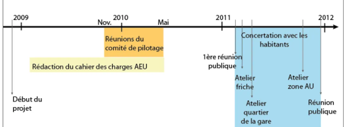 Figure 7 : chronologie de l’approche Environnementale de l’Urbanisme à Méricourt L’Abbé 