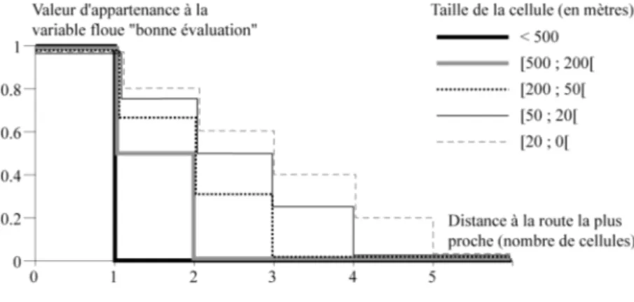 Figure  7.  Formalisation   de   la   règle   de   proximité   au   réseau   routier   existant  —  Source   :  TANNIER   C.,   VUIDEL   G.,  FRANKHAUSER  P., HOUOT H