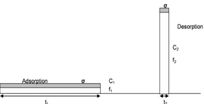 Figure 1: Schematic diagram of  a preconcentration cycle, in  grey  the noise σ. 