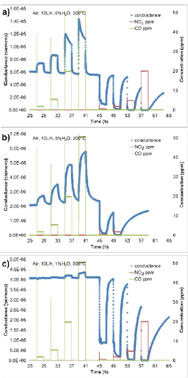 Fig. 7. Evolution of SnO 2  electrical conductance with CO and NO 2  injections at operating  temperatures of a) 300°C and b) 200°C in dry air; c) at 300°C in wet air