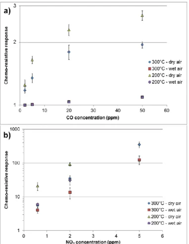 Fig. 8. Calibration curves for CO and NO 2 . The chemo-resistive responses (R air /R CO  or  R NO2 /R air ) are the mean value of the two tested sensors and error bars represent the standard 