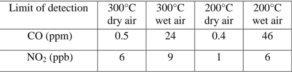 Table 1. Limits of detection of CO and NO 2  of the SnO 2  inkjet printed sensors. Limit of detection  300°C    dry air  300°C  wet air  200°C   dry air  200°C  wet air   CO (ppm)  0.5  24  0.4  46   NO 2  (ppb)  6  9  1  6  Conclusions 