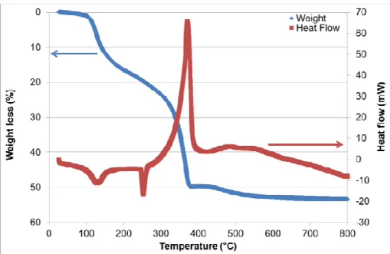 Fig. 2. Thermo-gravimetric analysis (weight loss) and differential scanning calorimetry (heat  flow) of SnO 2  xerogel as a function of the temperature