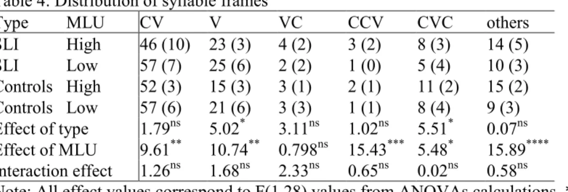 Table 4: Distribution of syllable frames 