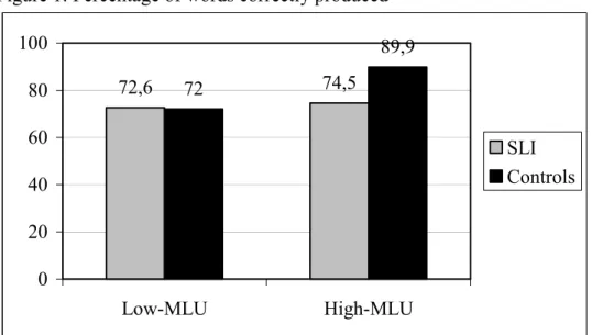 Figure 1: Percentage of words correctly produced  72,6 72 74,5 89,9 020406080100 Low-MLU High-MLU SLI Controls