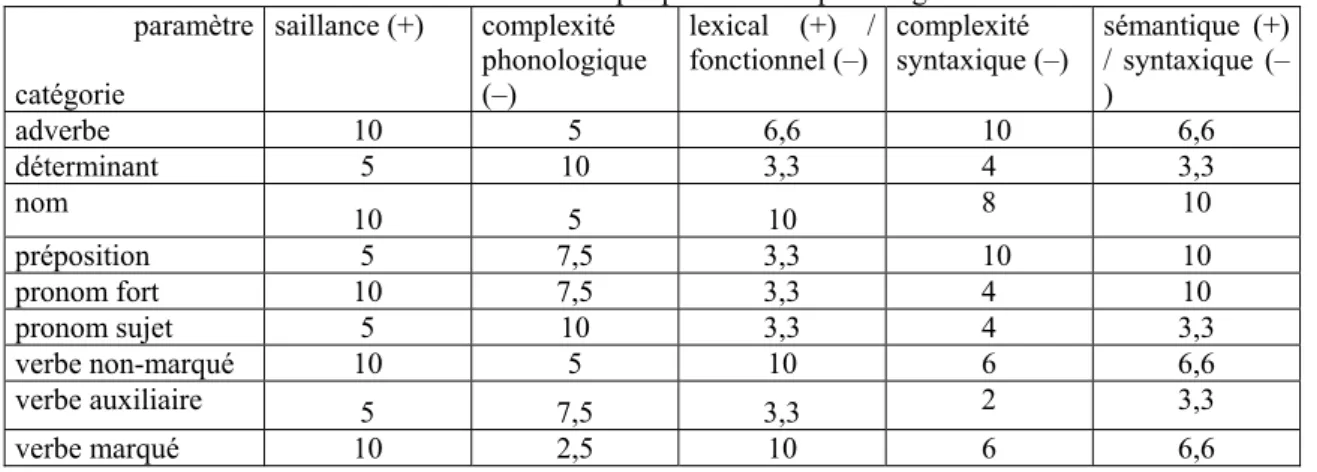 Tableau 2 : Prédictions par paramètre et par catégorie  paramètre  catégorie  saillance (+)  complexité  phonologique (–)  lexical (+) / fonctionnel (–)  complexité  syntaxique (–)  sémantique (+) / syntaxique (–)  adverbe 10  5  6,6  10  6,6  déterminant 