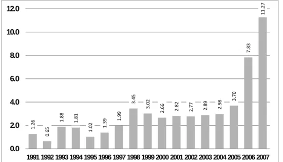 Graphique 1 : Taux de croissance annuel du nombre de ressortissants français vivant en Suisse (1991-2008) (Source :  OFS, PETRA) 