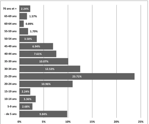 Graphique 3 : Âge des personnes en provenance de France, canton de Neuchâtel (2007-2009) (Source : enquête par  questionnaire, 2010) 