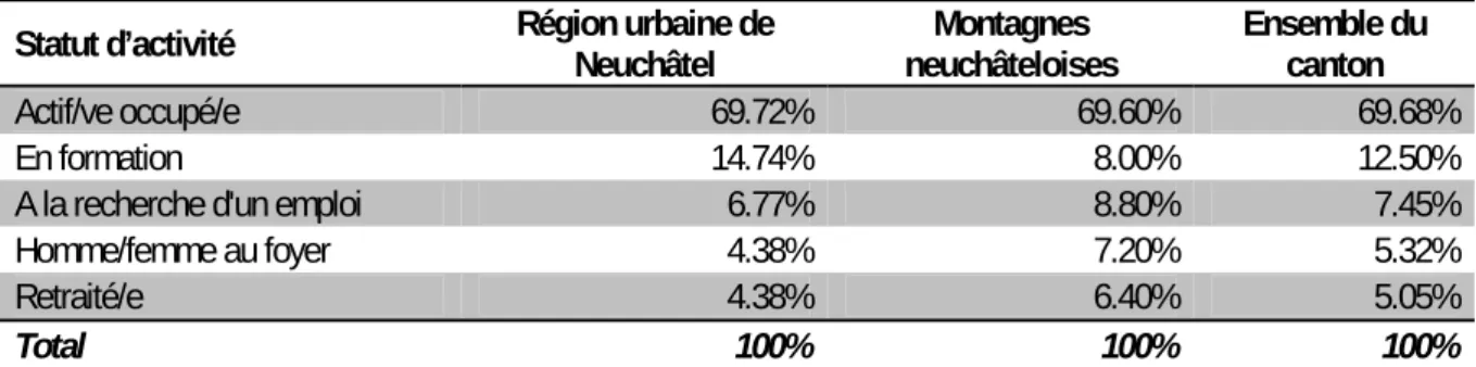 Tableau 30 : Statut d’activité des personnes en provenance de France, canton de Neuchâtel (2007-2009) (Source :  enquête par questionnaire, 2010) 