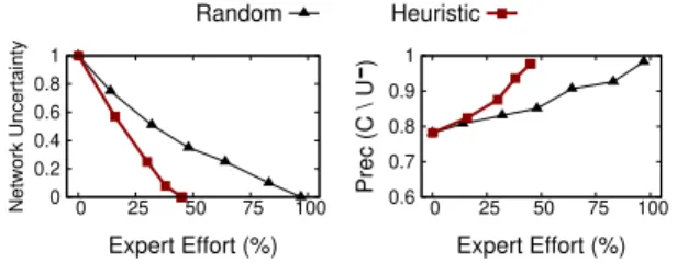 Figure 7: Expert effort needed during the reconciliation (BP dataset)