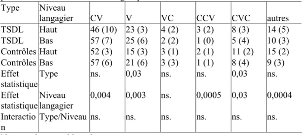 Tableau 4: Répartition en pourcentages des structures syllabiques et valeurs de  probabilité des différences entre groupes 