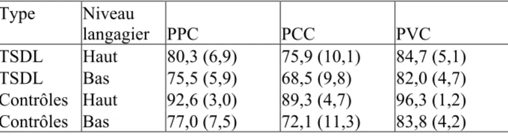 Tableau 6: Pourcentages de phonèmes corrects, de consonnes correctes, et de voyelles  correctes  Type Niveau  langagier  PPC PCC PVC  TSDL  Haut  80,3 (6,9)  75,9 (10,1)  84,7 (5,1)  TSDL  Bas  75,5 (5,9)  68,5 (9,8)  82,0 (4,7)  Contrôles  Haut  92,6 (3,0