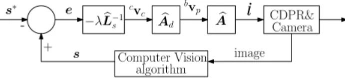 Fig. 3. Control scheme for pose-based visual servoing of a CDPR