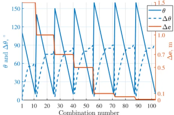 Fig. 5. Example of possible combinations of design variables ( b t p , ∆ b t p , e, ∆e, ∆ p t c , ∆ p b i , ∆θ cp , θ pb , ∆θ pb ) for a stable system