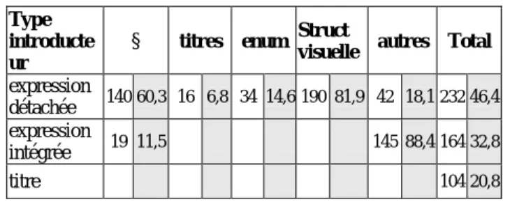 FIG. 9- Un introducteur amorce d’une énumération  Dans cet exemple,  En cas de contrôle  inacceptable  joue le rôle d’amorce de l’énumération