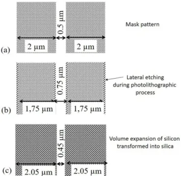 Table  II:  Height  and  width  of  the  core  and  cladding  layers  of  the  ridge  waveguide  before  and  after the complete thermal oxidation and the corresponding expansion ratio