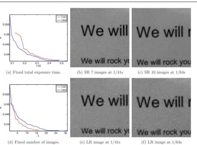 Figure 4.2. Reconstruction error with respect to total exposure time and number of images (M = 2)