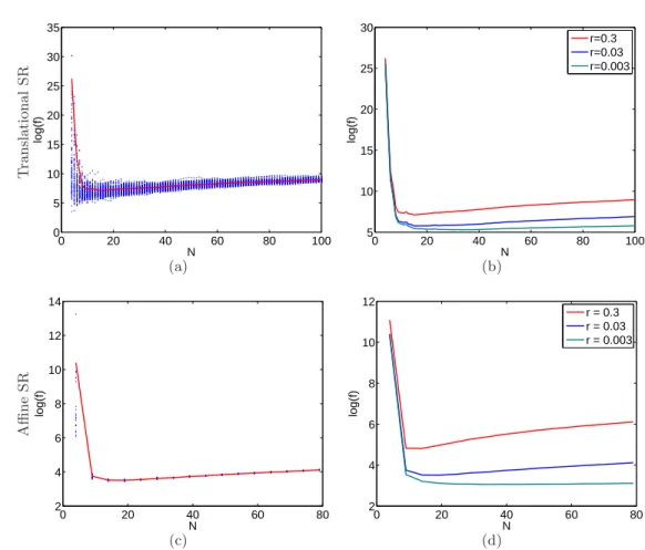 Figure 4.1. Plot of log(f(N )) versus N (M = 2). (a) Result for 100 experiments (blue) and average (red) of 2D translational SR for each N with r = 0.03 