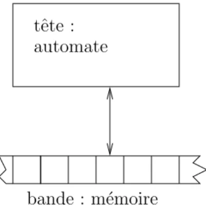 Fig. 4 – Machine de Turing : 2 automates qui communiquent / A Turing machine : 2 communicating automata