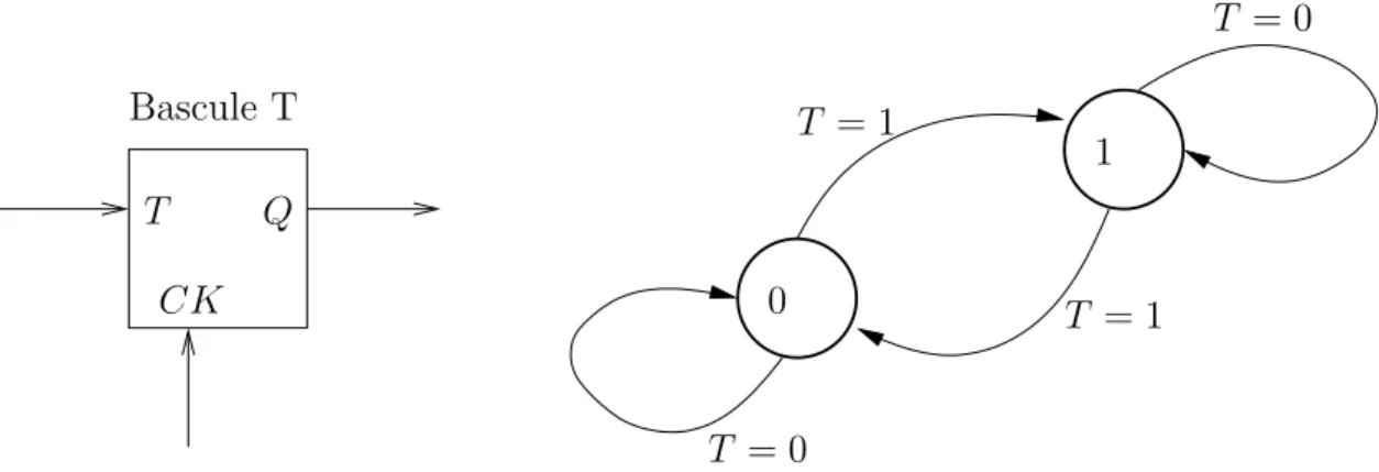 Fig. 5 – Deux fl`eches convergent sur chaque ´etat : dissipation / Two arrows converging on each state : dissipation