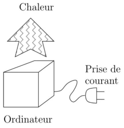 Fig. 1 – Bilan ´energ´etique d’un ordinateur / Balance of energy in a computer