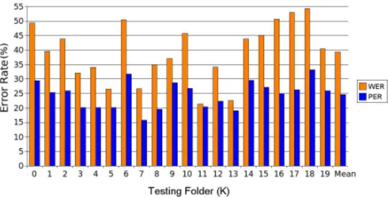 Fig. 2. SDR’s comparison of error rates after ML re-estimation with phoneme or word alignment