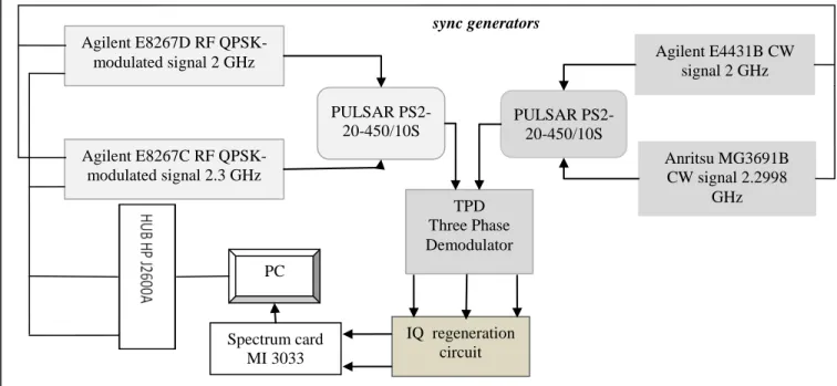 Fig. 2. Test Bench for the demodulation of RF signal aggregated in frequency 