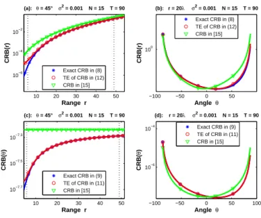 Fig. 2. CRB comparison: Exact conditional CRB versus approximate CRB in [15] in low SNR case