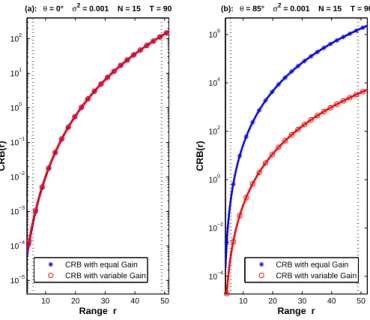 Fig. 4. CRB comparison: Equal Gain versus Variable Gain cases for range estimation