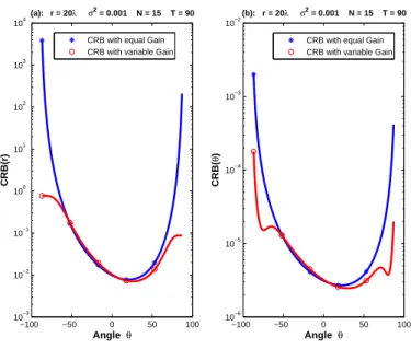 Fig. 6. CRB comparison of the Equal Gain and Variable Gain cases versus angle value